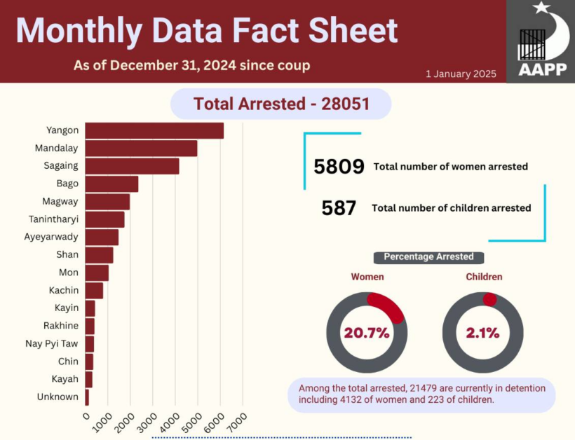 Graphs of arrest and death data as of December 31, 2024 collected and compiled by the Assistance Association for Political Prisoners (AAPP) since the February 1, 2021 military coup.