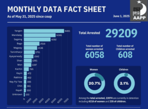 Graphs of arrest and death data as of May 31, 2025 collected and compiled by the Assistance Association for Political Prisoners (AAPP) since the February 1, 2021 military coup.