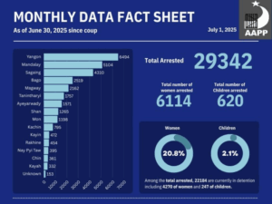 Graphs of arrest and death data as of June 30, 2025 collected and compiled by the Assistance Association for Political Prisoners (AAPP) since the February 1, 2021 military coup.