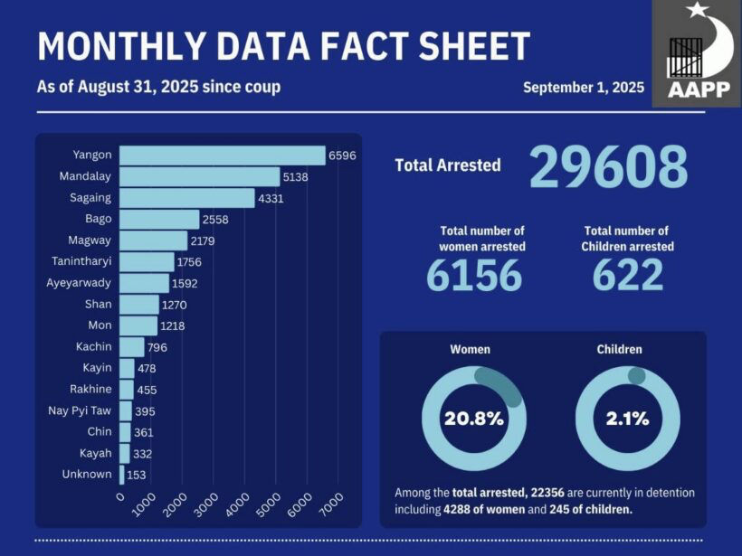 Graphs of arrest and death data as of August 31, 2025 collected and compiled by the Assistance Association for Political Prisoners (AAPP) since the February 1, 2021 military coup.