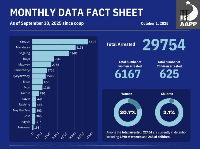 Graphs of arrest and death data as of September 30, 2025 collected and compiled by the Assistance Association for Political Prisoners (AAPP) since the February 1, 2021 military coup.