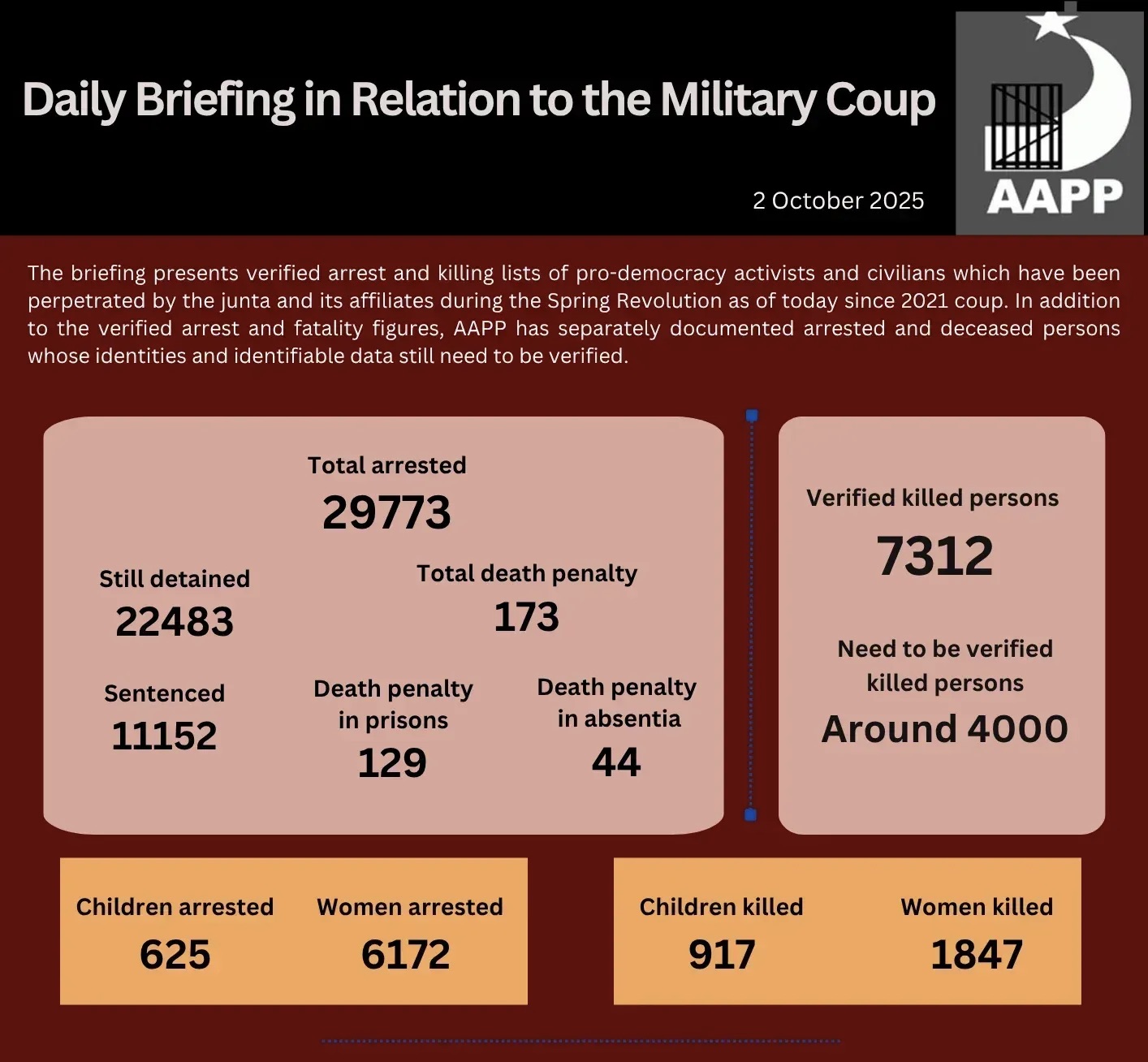Daily Briefing in Relation to the Military Coup