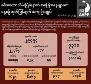 စစ်အာဏာသိမ်းပြီးနောက် လတ်တလောဖြစ်ပေါ်လျက်ရှိသော အခြေအနေများနှင့် ပတ်သက်၍ နေ့စဉ်ထုတ်ပြန်ချက် အကျဉ်းချုပ်